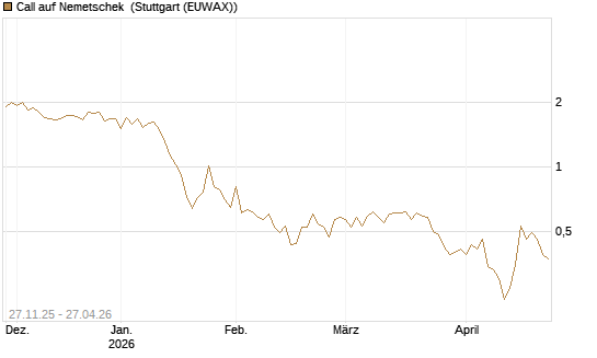 Call auf Nemetschek [BNP Paribas Emissions- und Handelsges.] Chart