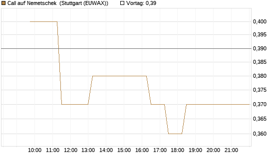 Call auf Nemetschek [BNP Paribas Emissions- und Handelsges.] Chart
