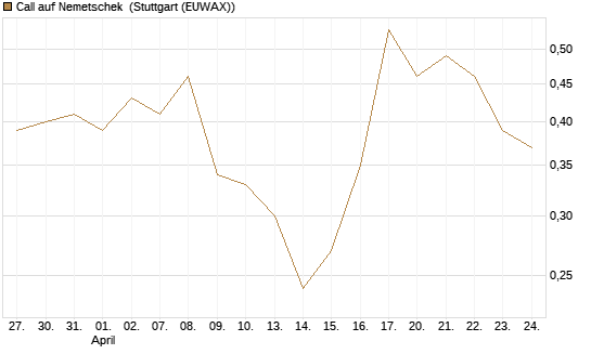 Call auf Nemetschek [BNP Paribas Emissions- und Handelsges.] Chart