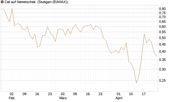 Call auf Nemetschek [BNP Paribas Emissions- und Handelsges.] Chart