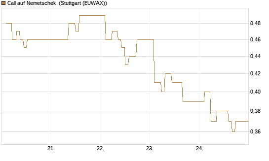 Call auf Nemetschek [BNP Paribas Emissions- und Handelsges.] Chart