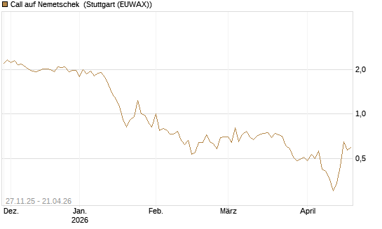 Call auf Nemetschek [BNP Paribas Emissions- und Handelsges.] Chart