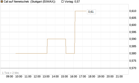 Call auf Nemetschek [BNP Paribas Emissions- und Handelsges.] Chart