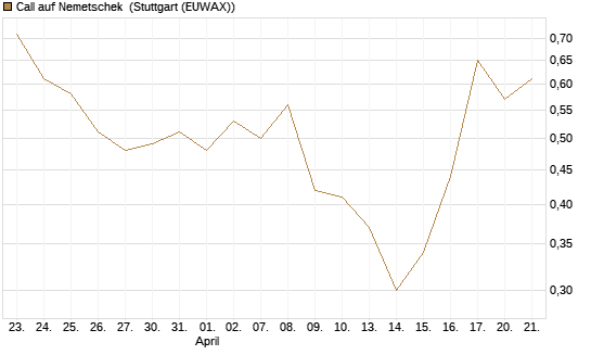 Call auf Nemetschek [BNP Paribas Emissions- und Handelsges.] Chart