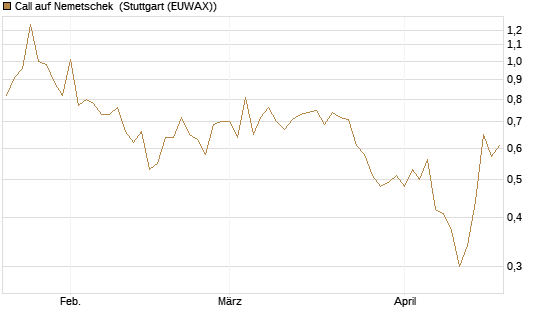 Call auf Nemetschek [BNP Paribas Emissions- und Handelsges.] Chart