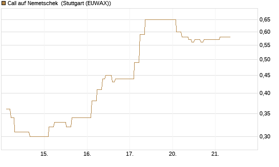Call auf Nemetschek [BNP Paribas Emissions- und Handelsges.] Chart