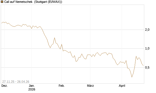 Call auf Nemetschek [BNP Paribas Emissions- und Handelsges.] Chart