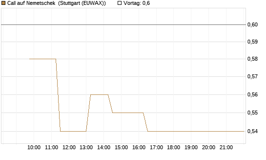 Call auf Nemetschek [BNP Paribas Emissions- und Handelsges.] Chart