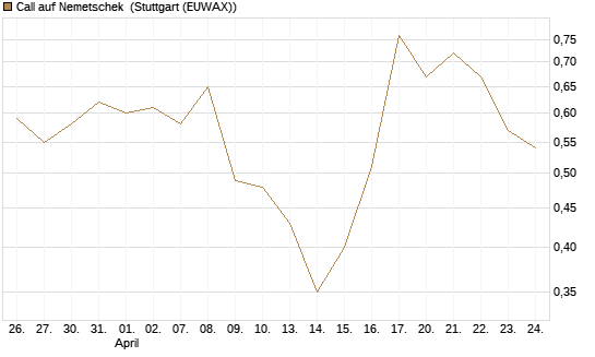 Call auf Nemetschek [BNP Paribas Emissions- und Handelsges.] Chart