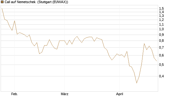 Call auf Nemetschek [BNP Paribas Emissions- und Handelsges.] Chart