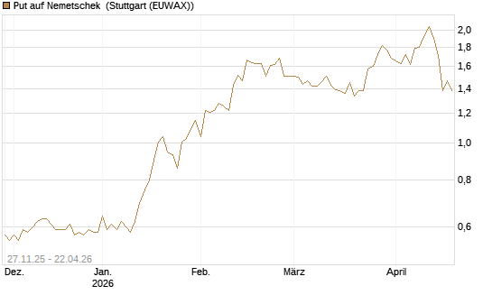 Put auf Nemetschek [BNP Paribas Emissions- und Handelsges.] Chart