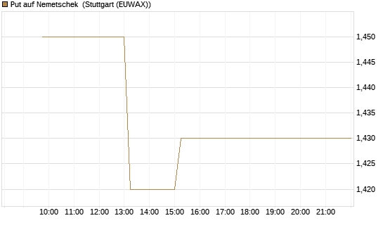 Put auf Nemetschek [BNP Paribas Emissions- und Handelsges.] Chart