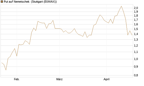Put auf Nemetschek [BNP Paribas Emissions- und Handelsges.] Chart