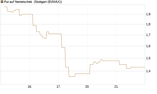 Put auf Nemetschek [BNP Paribas Emissions- und Handelsges.] Chart