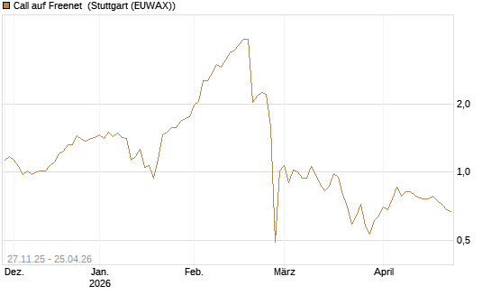 Call auf Freenet [BNP Paribas Emissions- und Handelsges.] Chart