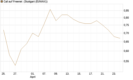 Call auf Freenet [BNP Paribas Emissions- und Handelsges.] Chart