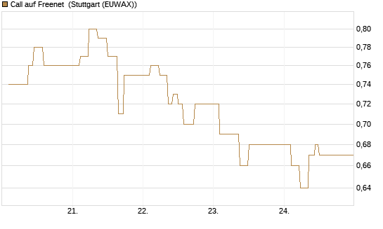 Call auf Freenet [BNP Paribas Emissions- und Handelsges.] Chart