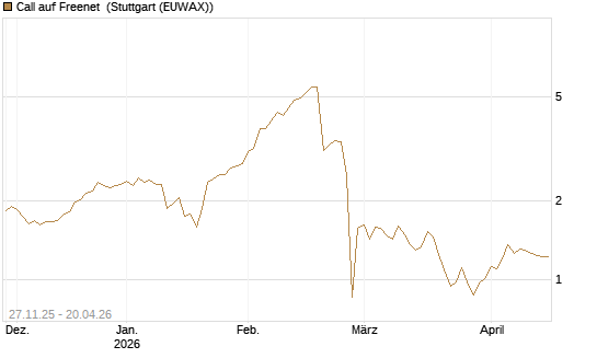 Call auf Freenet [BNP Paribas Emissions- und Handelsges.] Chart