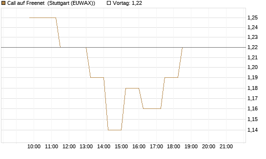 Call auf Freenet [BNP Paribas Emissions- und Handelsges.] Chart