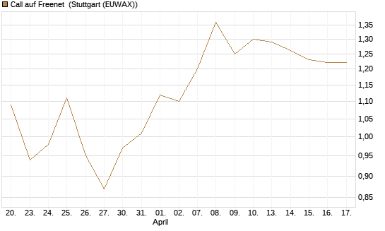 Call auf Freenet [BNP Paribas Emissions- und Handelsges.] Chart