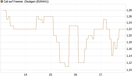 Call auf Freenet [BNP Paribas Emissions- und Handelsges.] Chart