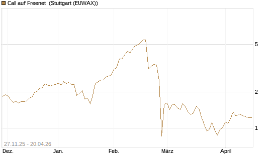 Call auf Freenet [BNP Paribas Emissions- und Handelsges.] Chart