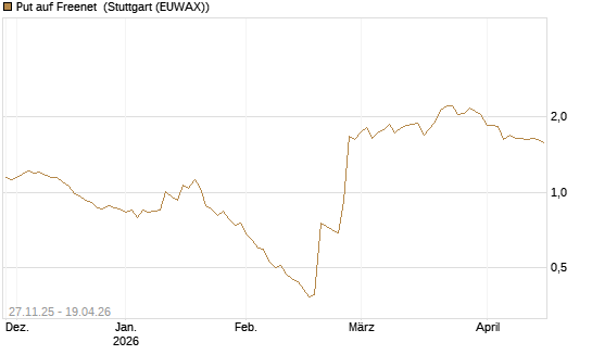 Put auf Freenet [BNP Paribas Emissions- und Handelsges.] Chart