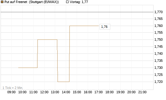Put auf Freenet [BNP Paribas Emissions- und Handelsges.] Chart