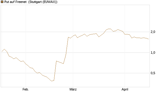 Put auf Freenet [BNP Paribas Emissions- und Handelsges.] Chart