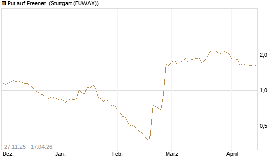 Put auf Freenet [BNP Paribas Emissions- und Handelsges.] Chart