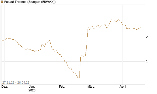 Put auf Freenet [BNP Paribas Emissions- und Handelsges.] Chart