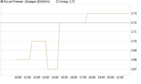 Put auf Freenet [BNP Paribas Emissions- und Handelsges.] Chart