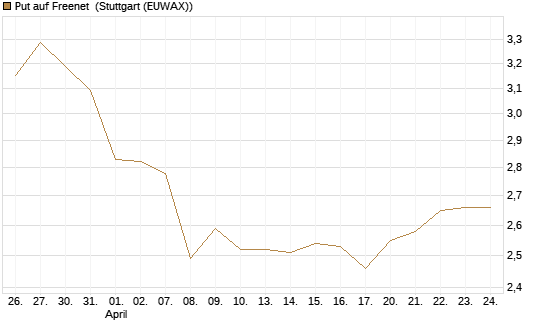 Put auf Freenet [BNP Paribas Emissions- und Handelsges.] Chart