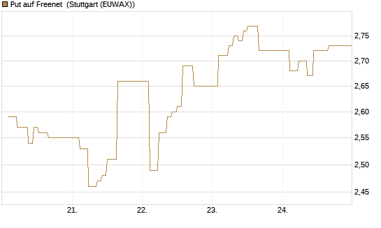 Put auf Freenet [BNP Paribas Emissions- und Handelsges.] Chart