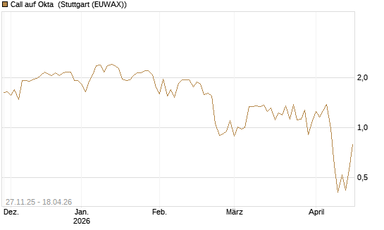 Call auf Okta [BNP Paribas Emissions- und Handelsges.] Chart