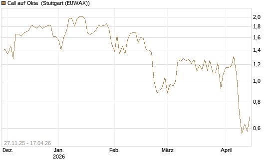 Call auf Okta [BNP Paribas Emissions- und Handelsges.] Chart