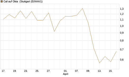 Call auf Okta [BNP Paribas Emissions- und Handelsges.] Chart