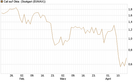 Call auf Okta [BNP Paribas Emissions- und Handelsges.] Chart