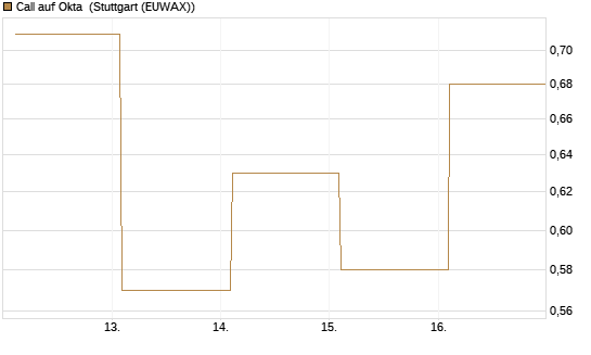 Call auf Okta [BNP Paribas Emissions- und Handelsges.] Chart