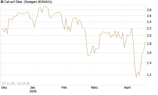 Call auf Okta [BNP Paribas Emissions- und Handelsges.] Chart
