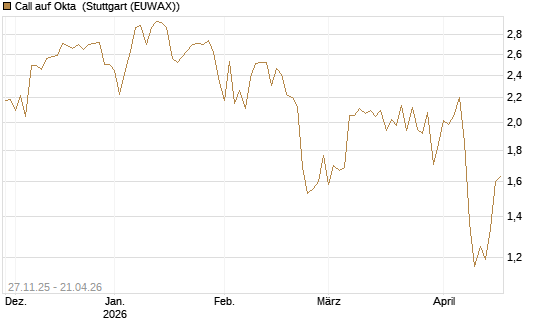 Call auf Okta [BNP Paribas Emissions- und Handelsges.] Chart