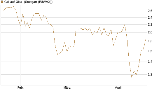 Call auf Okta [BNP Paribas Emissions- und Handelsges.] Chart