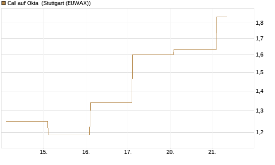 Call auf Okta [BNP Paribas Emissions- und Handelsges.] Chart