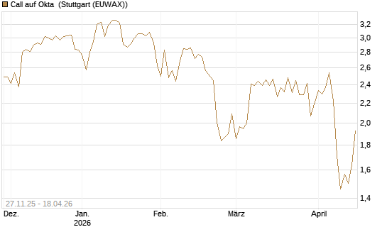 Call auf Okta [BNP Paribas Emissions- und Handelsges.] Chart