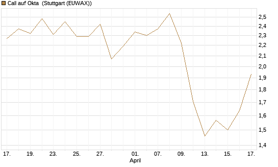 Call auf Okta [BNP Paribas Emissions- und Handelsges.] Chart