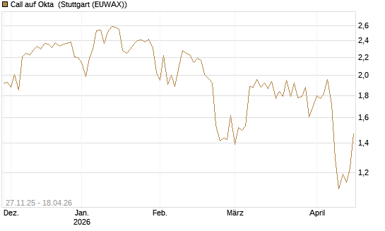 Call auf Okta [BNP Paribas Emissions- und Handelsges.] Chart