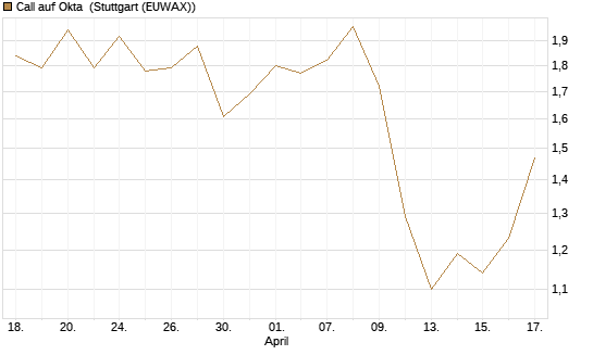 Call auf Okta [BNP Paribas Emissions- und Handelsges.] Chart