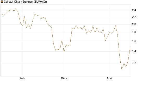 Call auf Okta [BNP Paribas Emissions- und Handelsges.] Chart