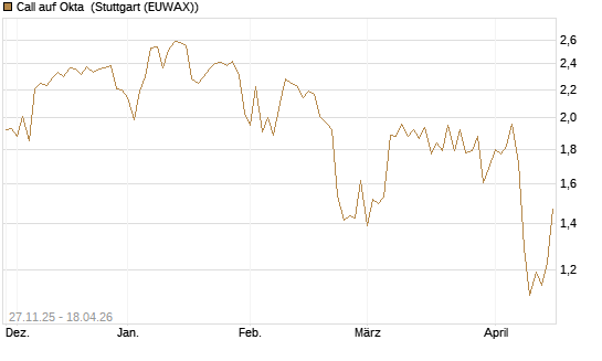 Call auf Okta [BNP Paribas Emissions- und Handelsges.] Chart