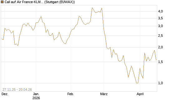 Call auf Air France-KLM [BNP Paribas Emissions- und Handelsges.] Chart